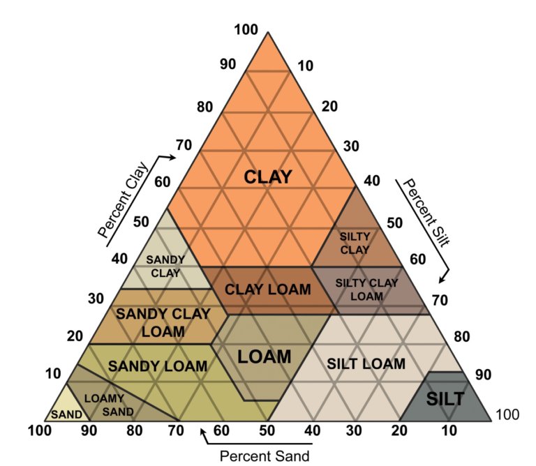 Soil Textures SoilSensor